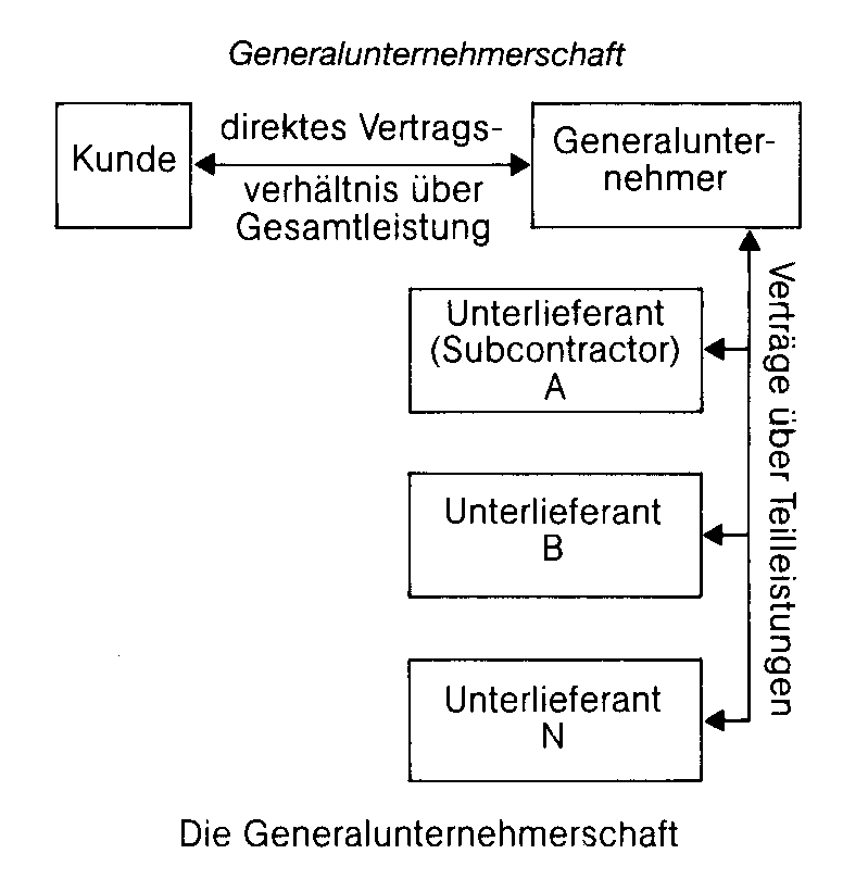 Generalunternehmerschaft