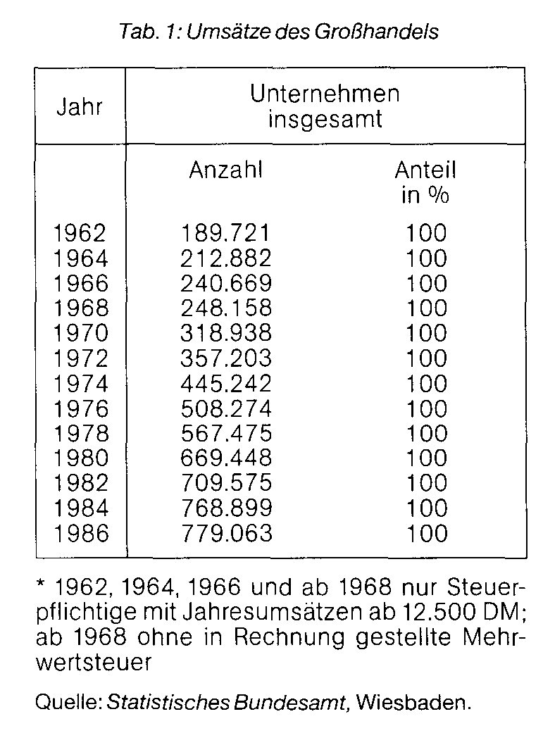 Großhandel