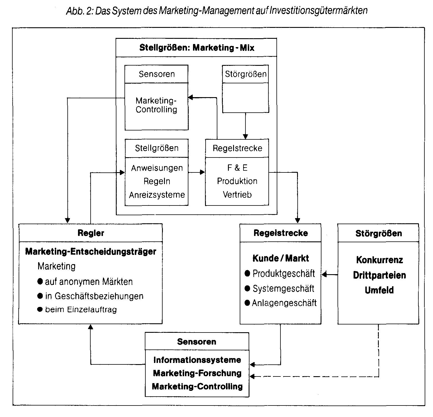 Investitionsgütermarktforschung