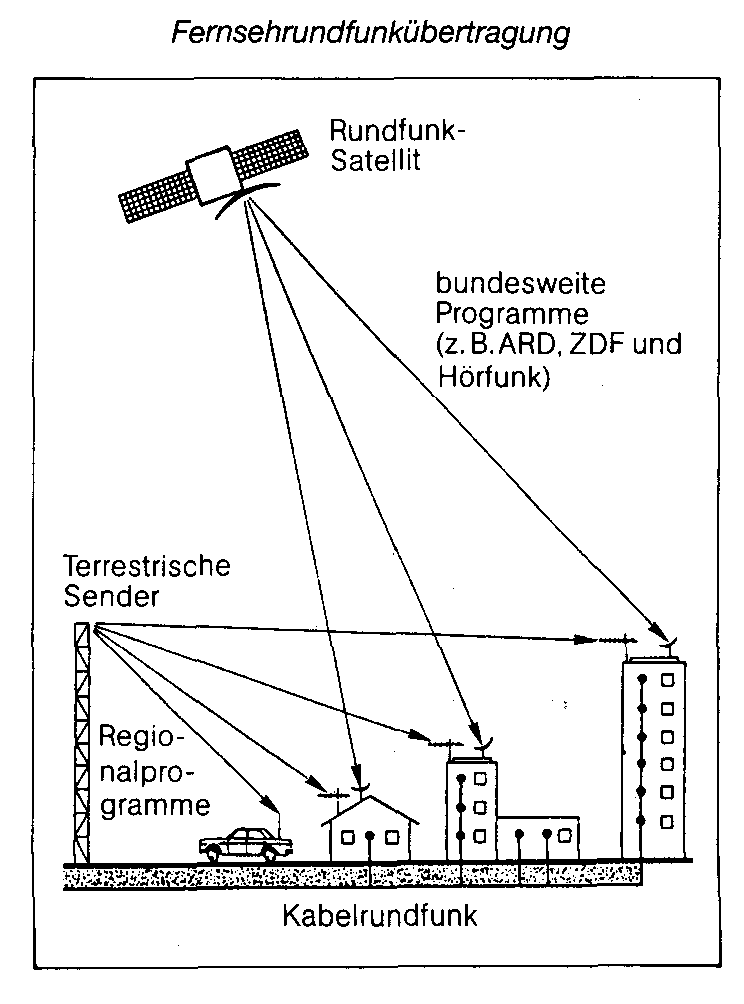 Kabel- und Satellitenfernsehen