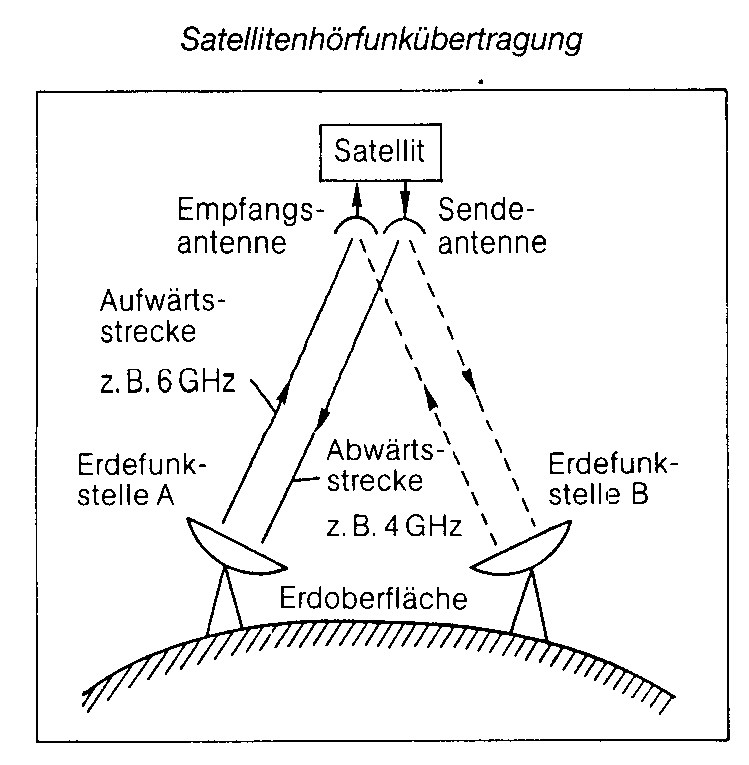 Kabel- und Satellitenhörfunk