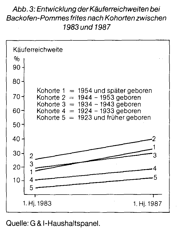 Kohortenanalyse