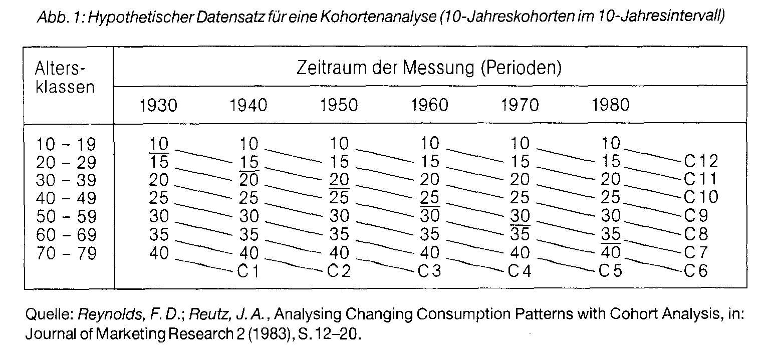 Kohortenanalyse