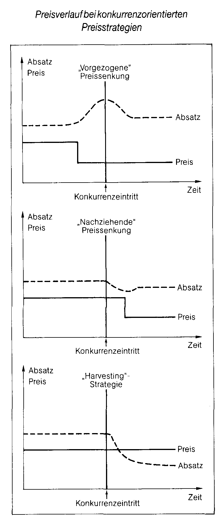 Konkurrenzorientierte Preisstrategie