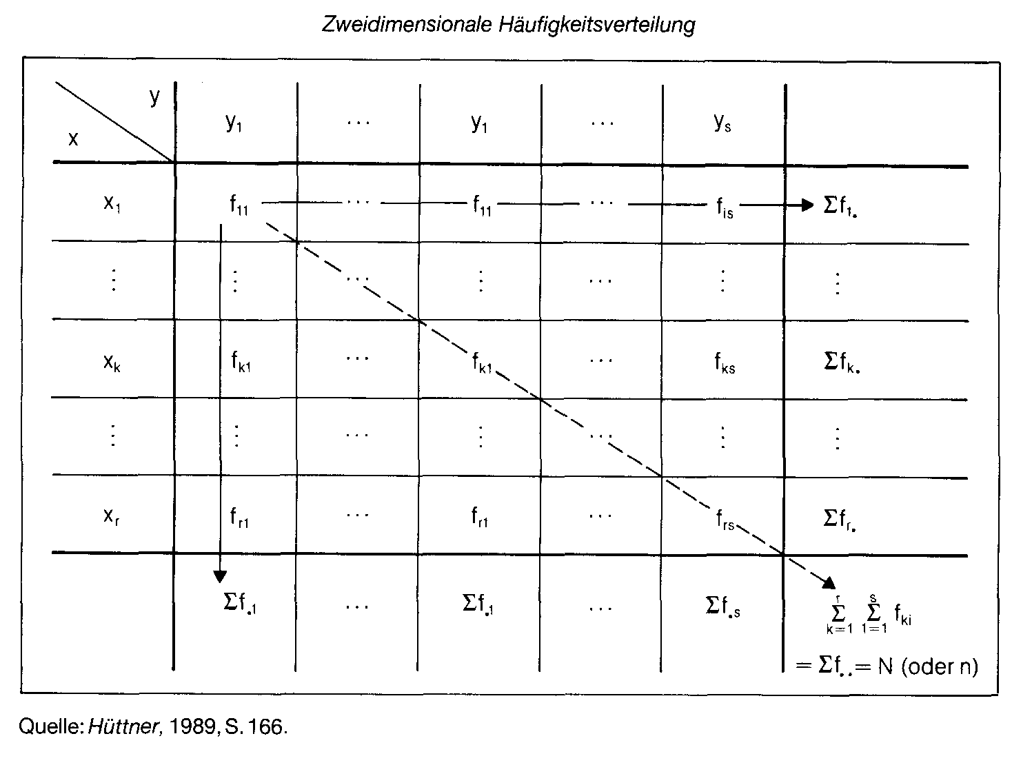 Kreuztabellierung