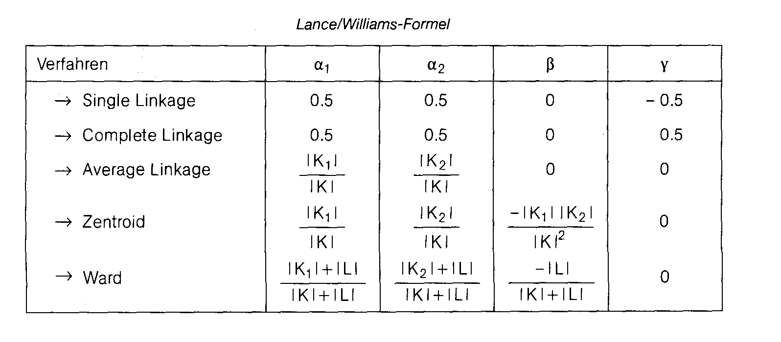 Lahiri-Verfahren