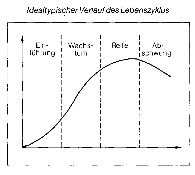 Lebenszyklus, Produktlebenszyklus, Markenlebenszyklus