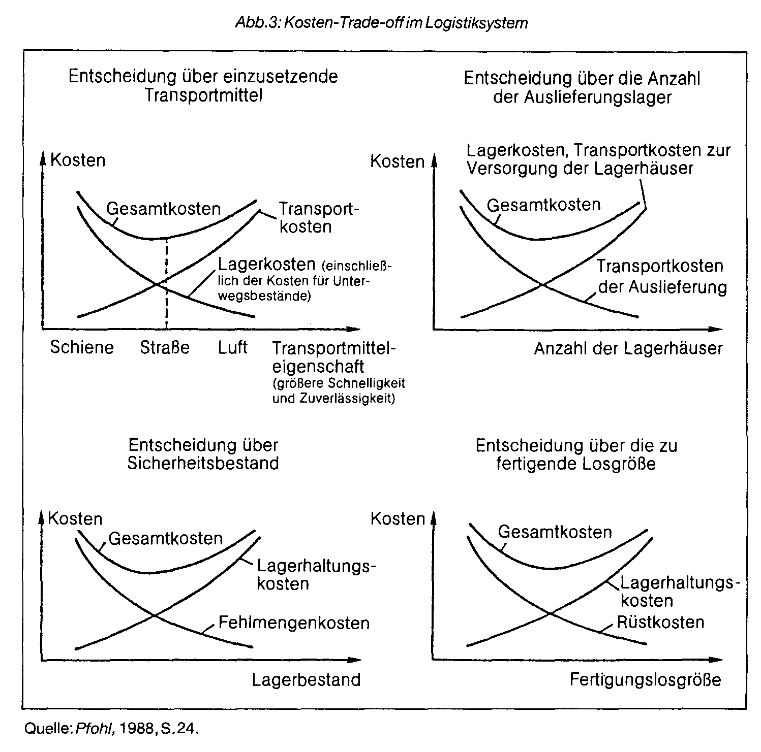 Logistik-Kosten