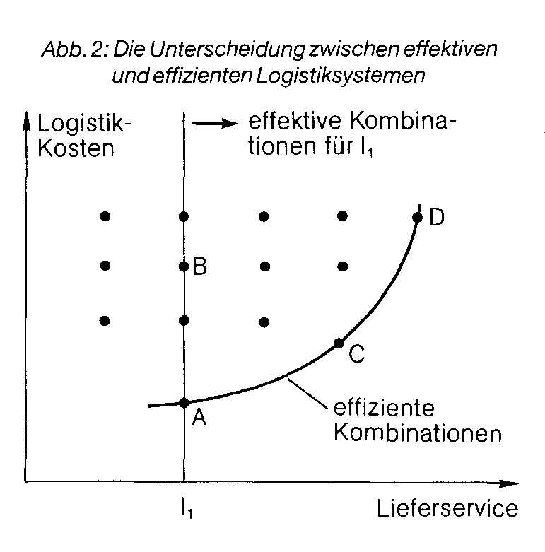 Logistik-Kosten