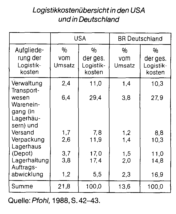 Logistik-Kosten