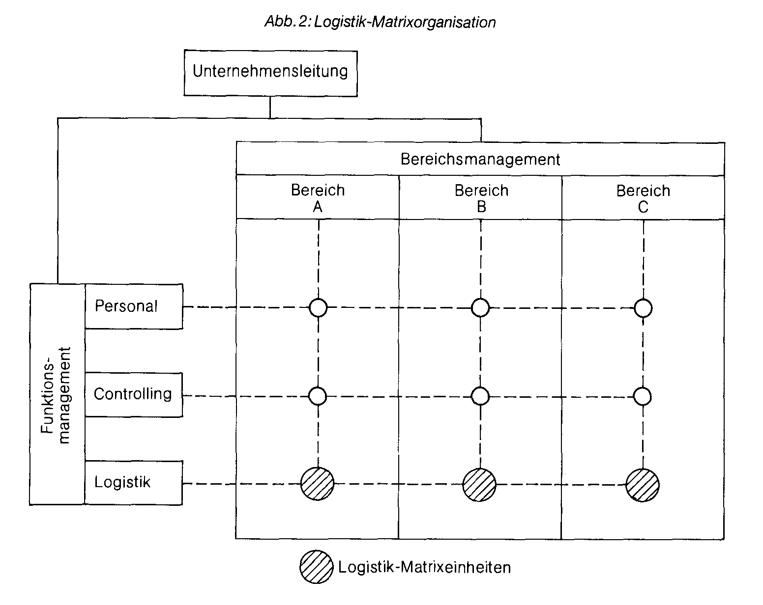 Logistik-Organisation