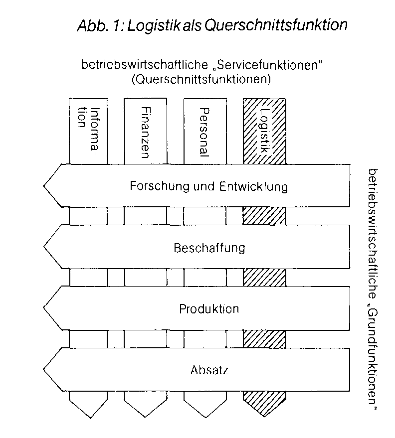 Logistik-Organisation