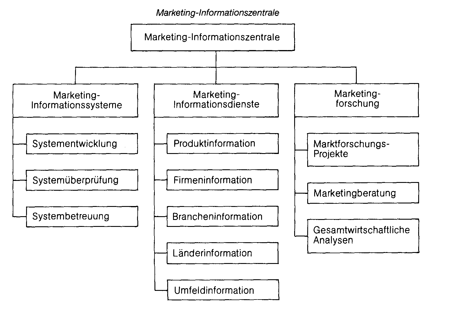 Marketing-Informationssystem (MAIS)