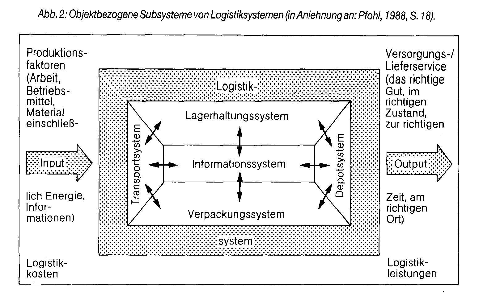 Marketing-Logistik (Distributionslogistik, Physische Distribution)