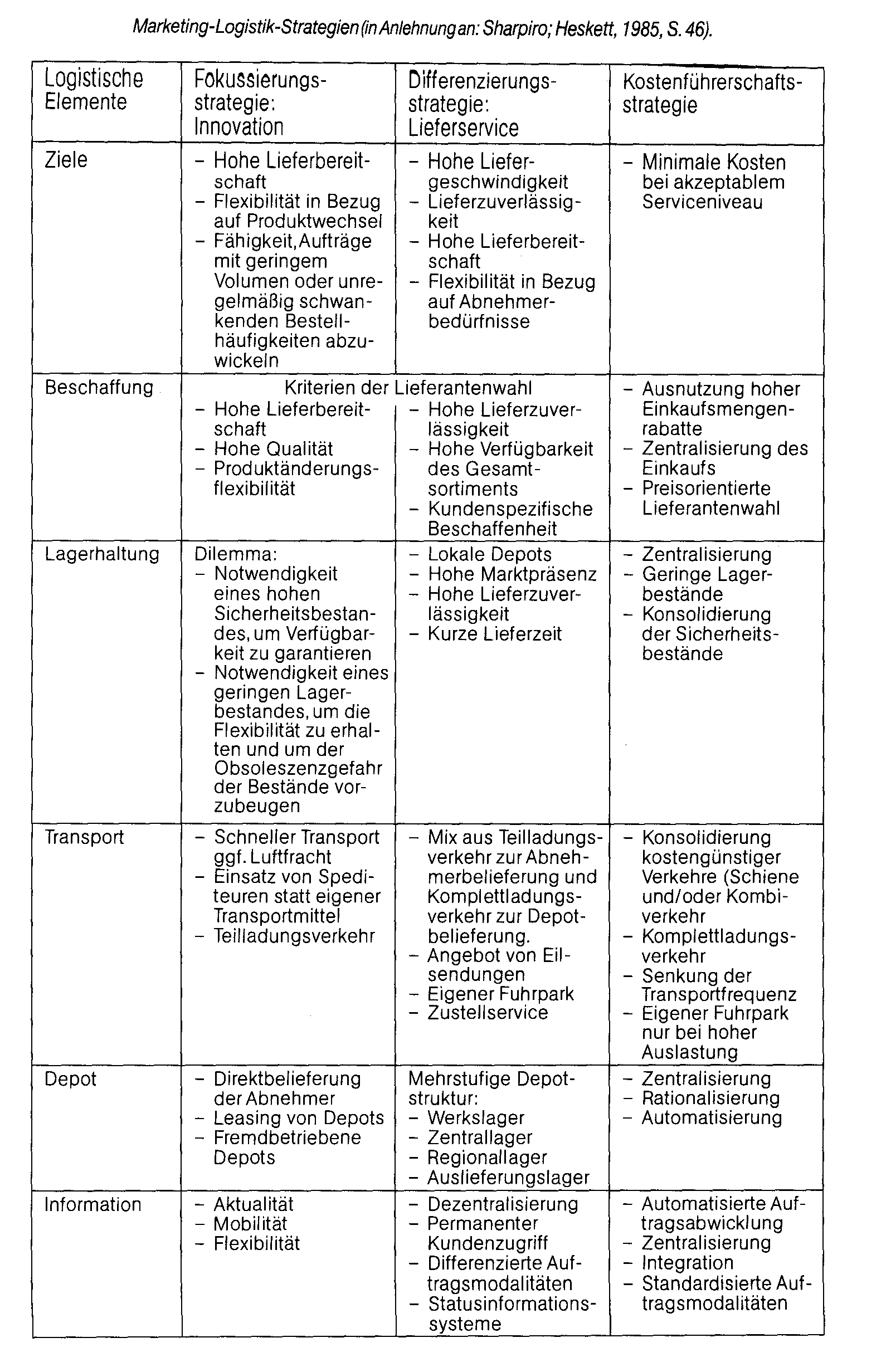 Marketing-Logistik-Strategie