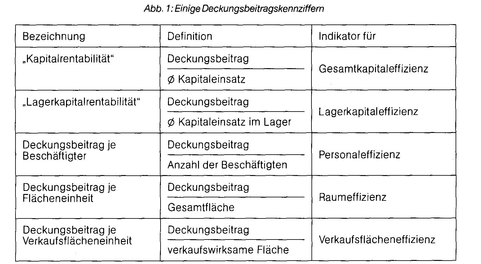 Marketirig-Kennzahlen