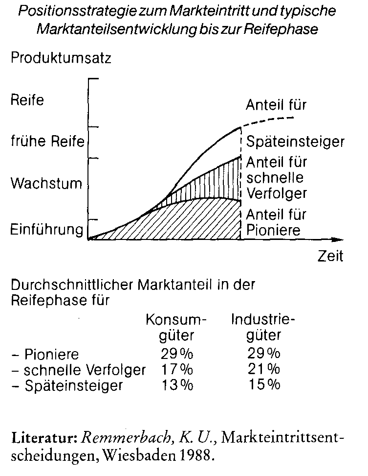 Markteintrittstrategien