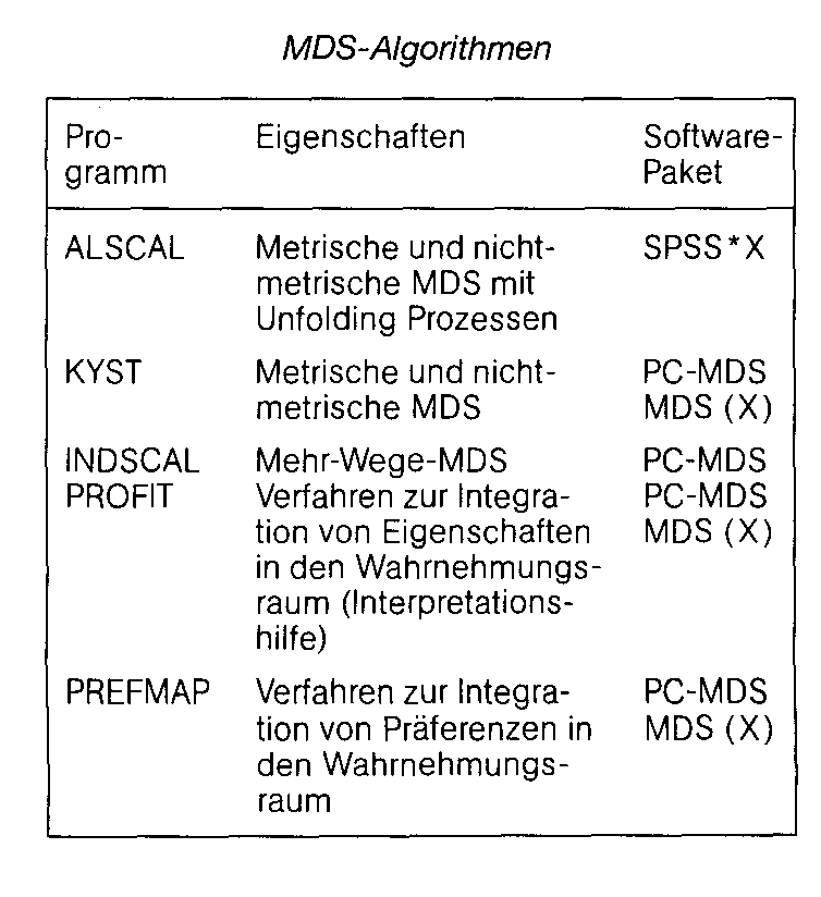 Mehrdimensionale Skalierung (MDS)