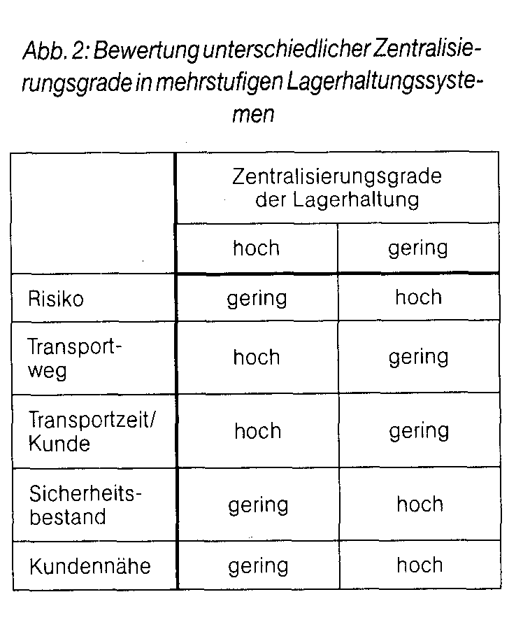 Mehrstufige Lagerhaltung