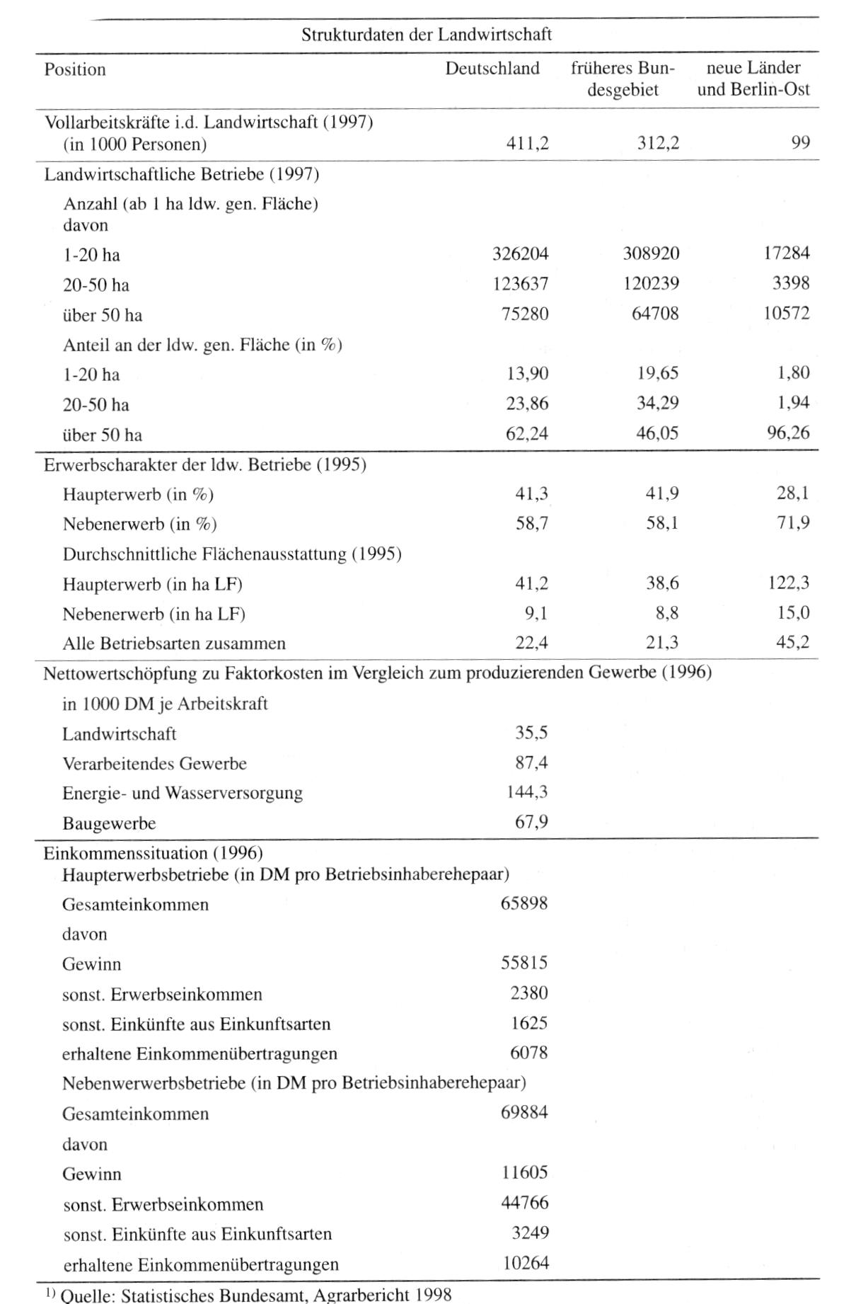 Agrarstruktur