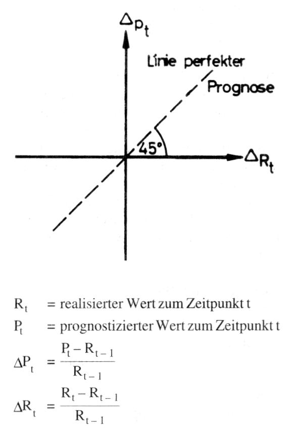 Bewertungsmaße