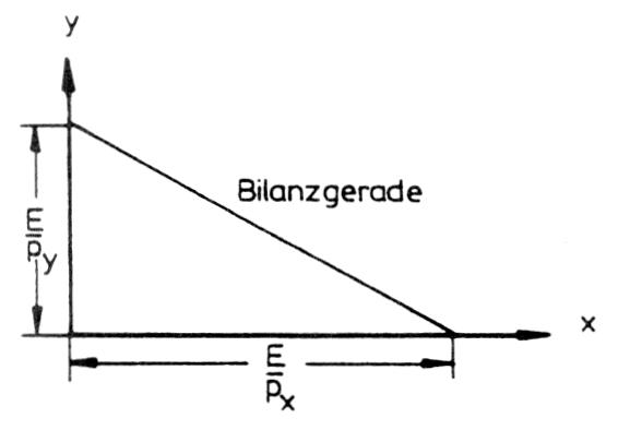 Bilanzgerade