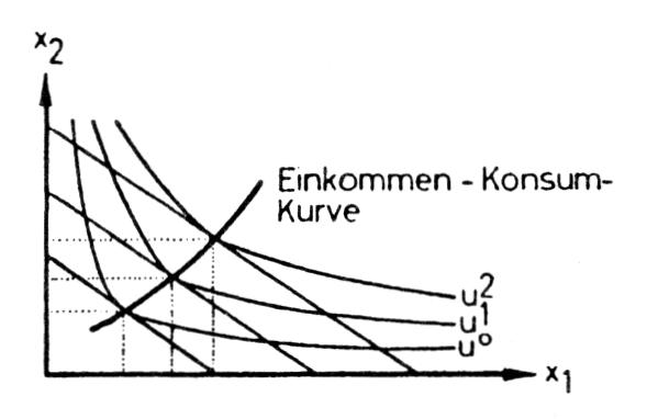 Einkommen-Konsum-Kurve