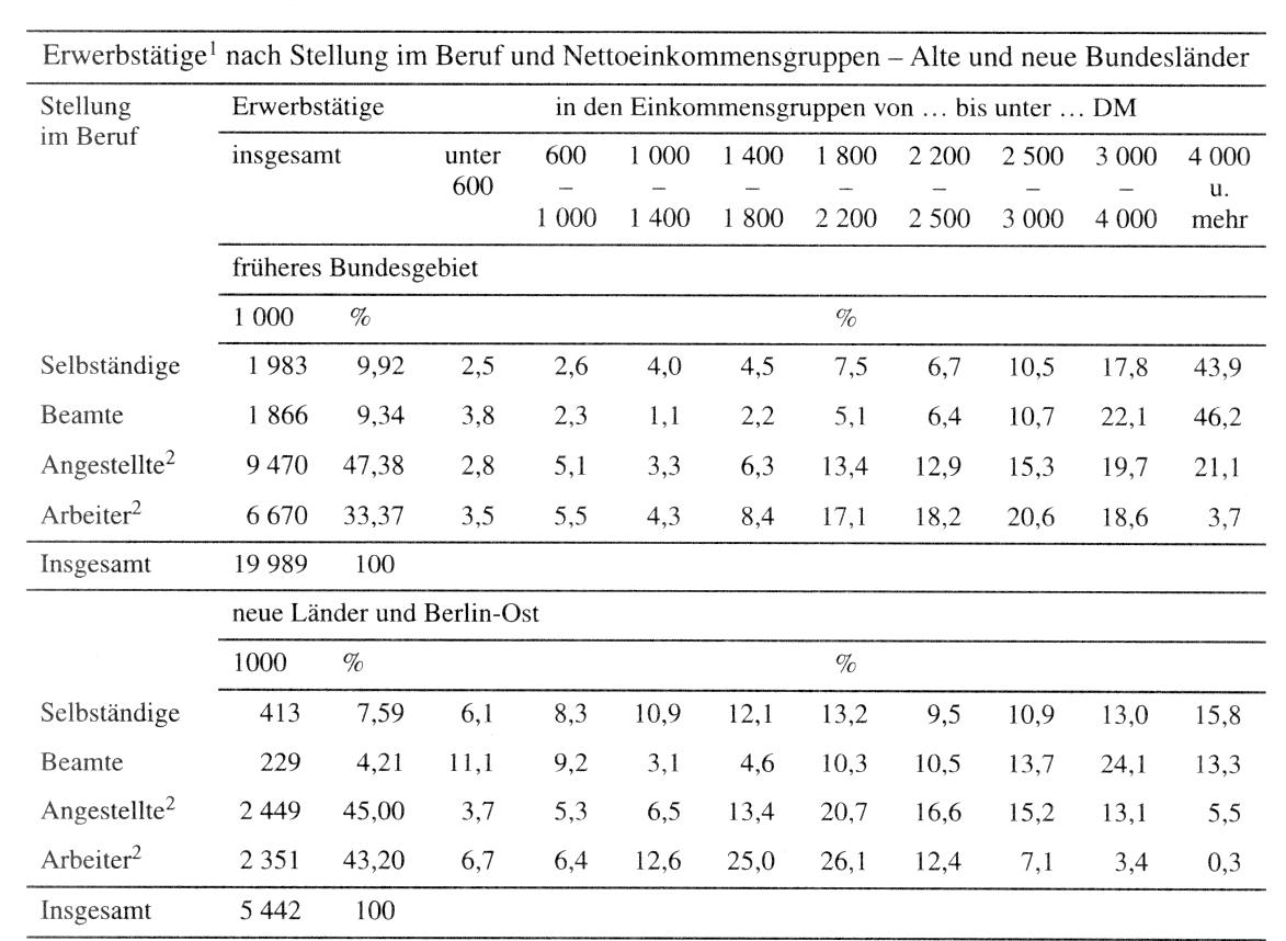 Einkommensverteilung