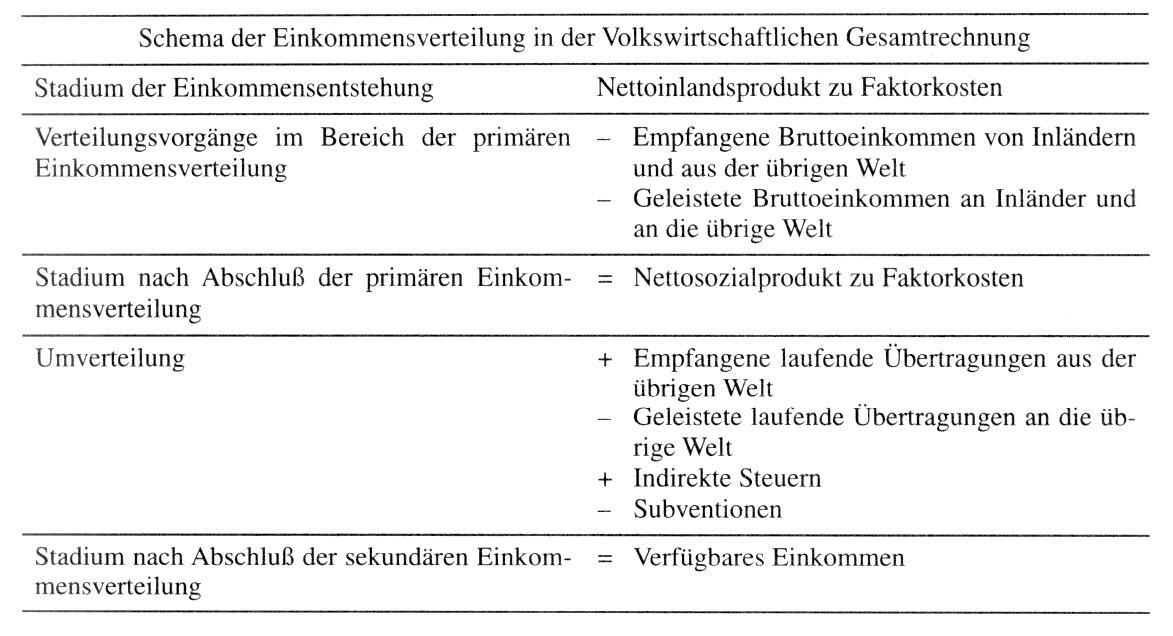 Einkommensverteilung