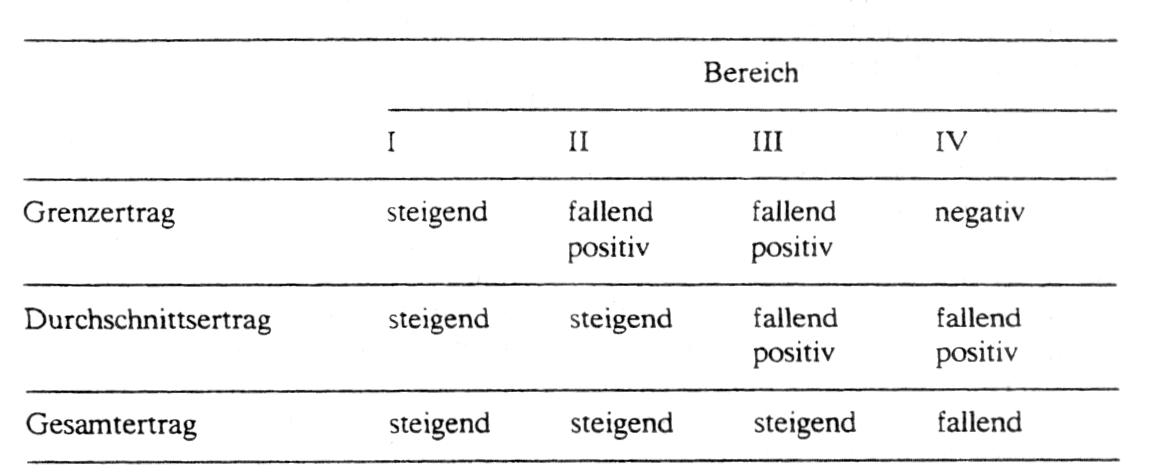 Ertragsgesetz