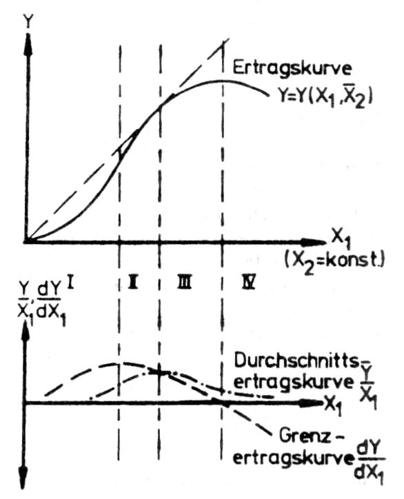 Ertragsgesetz