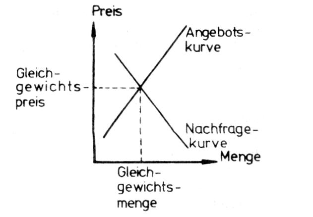 Gleichgewichtspreis