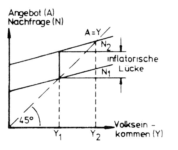 inflatorische Lücke