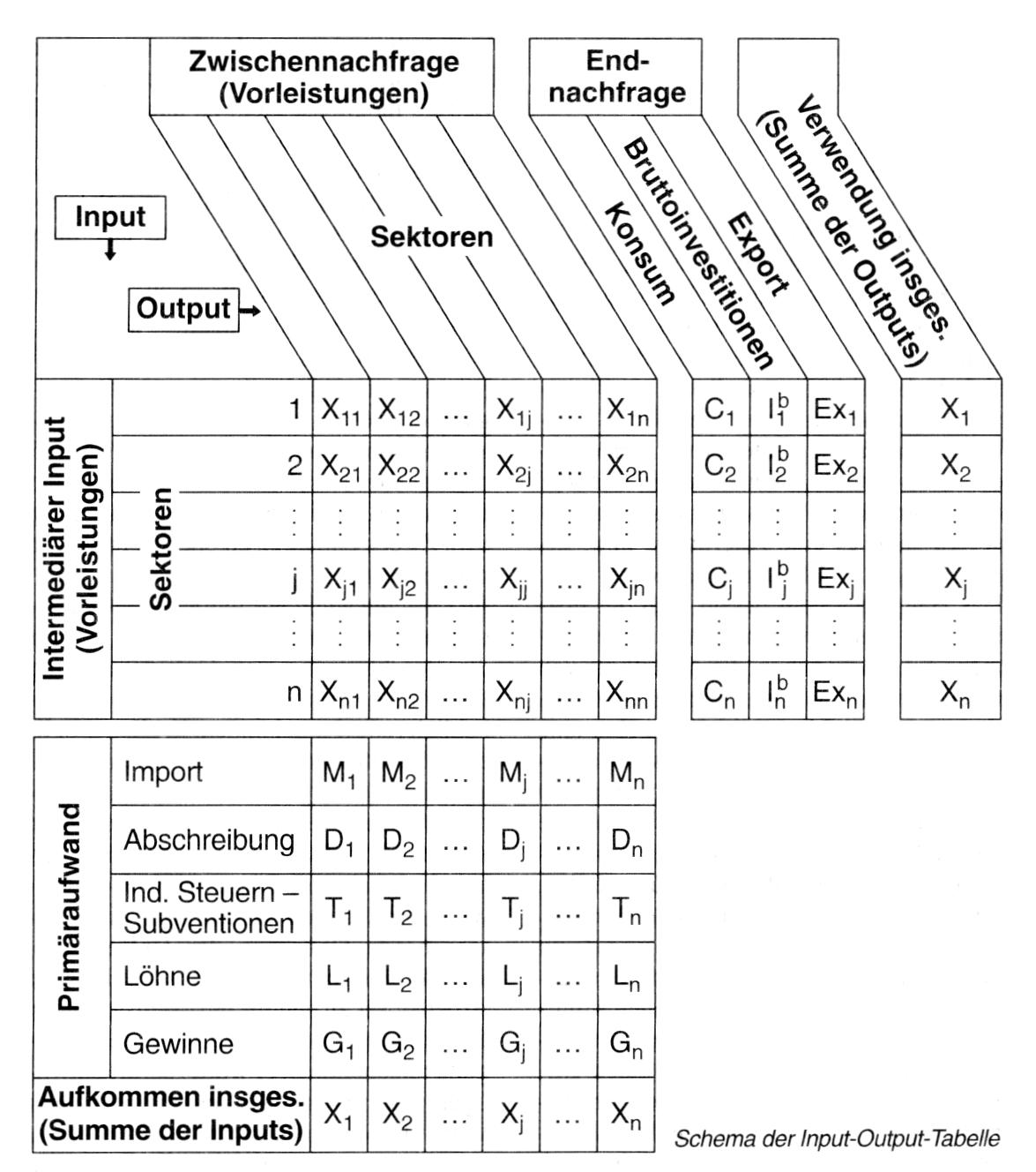 Input-Output-Tabelle