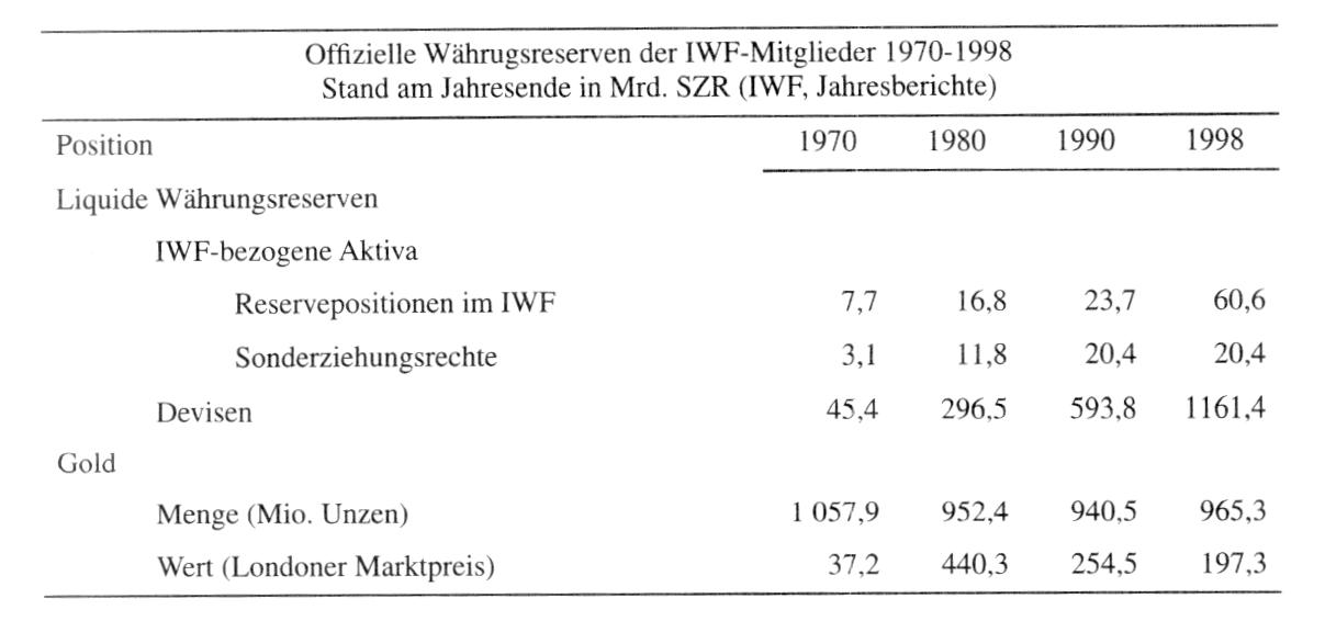 internationale Liquidität