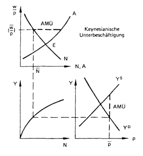 Keynesianische Theorie