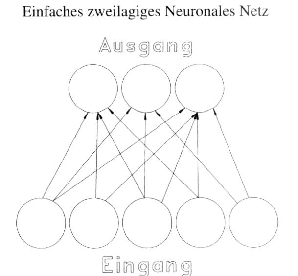 künstliche neuronale Netze