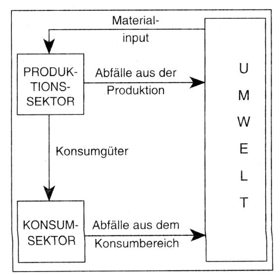 Materialbilanz