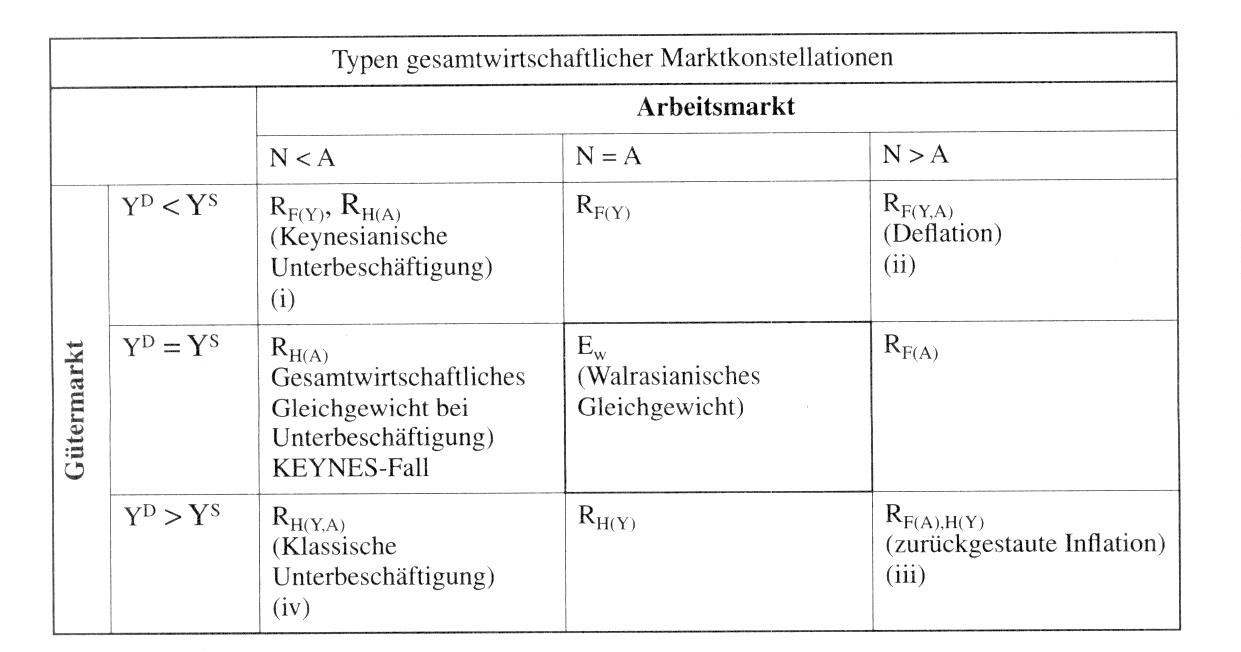 Neue Makroökonomik