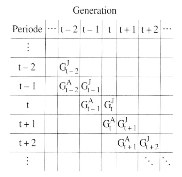 overlapping-generations-Modelle