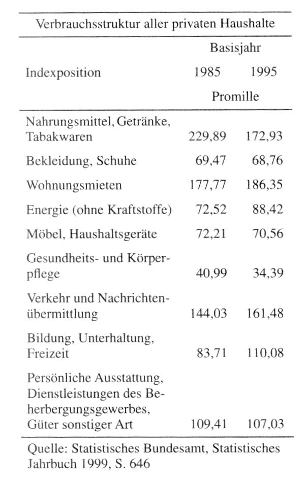 Preisindex für die Lebenshaltung