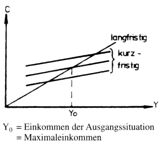 relative Einkommenshypothese