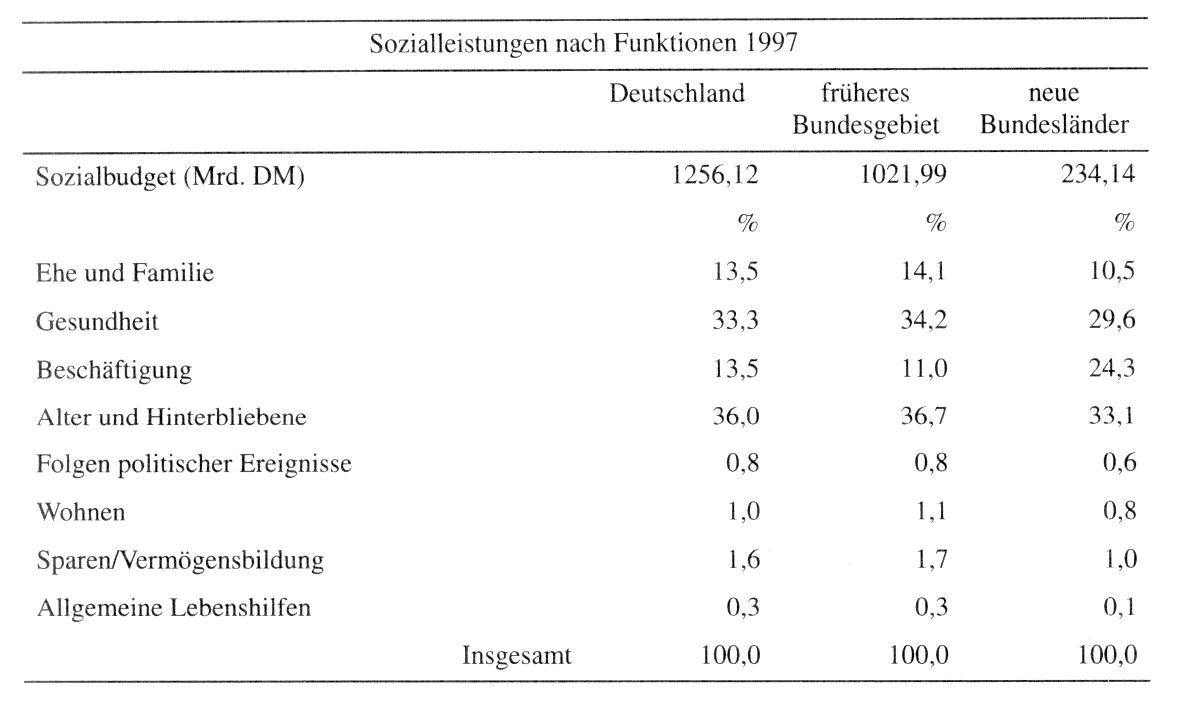 Sozialleistungen