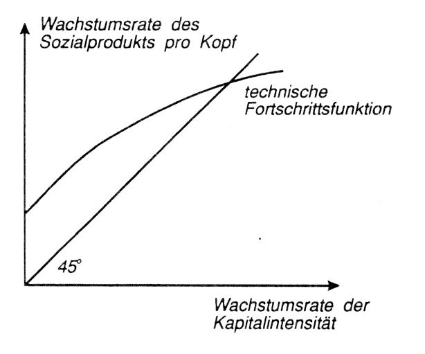 technische Fortschrittsfunktion