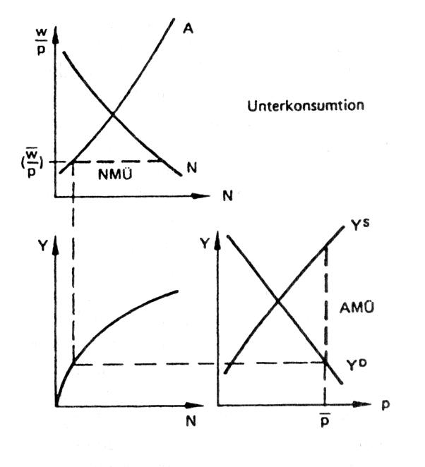 Unterkonsumtion