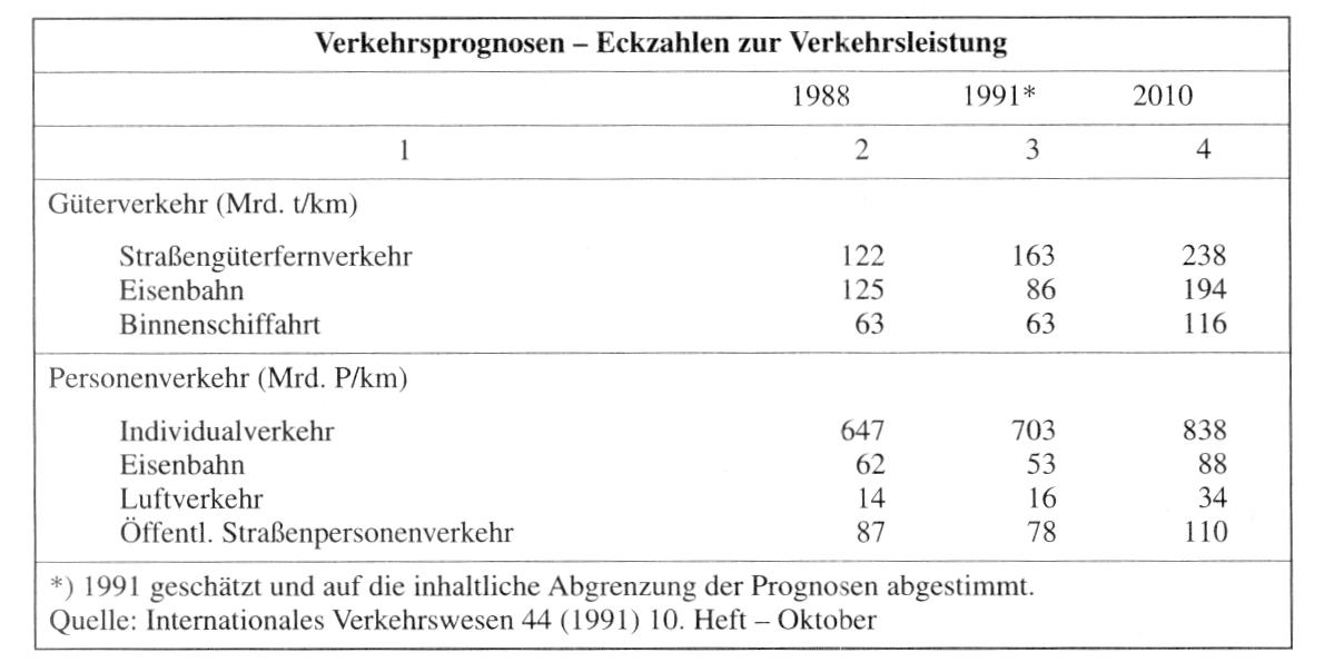 Verkehrsprognosen