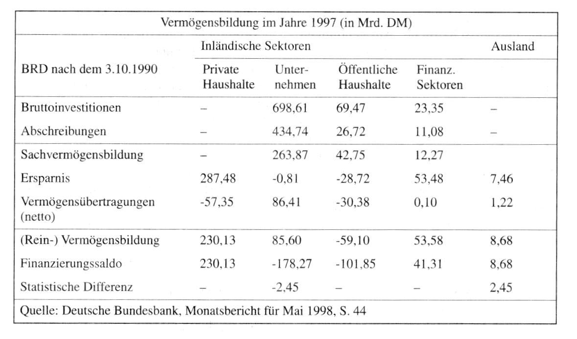 Vermögensbildung