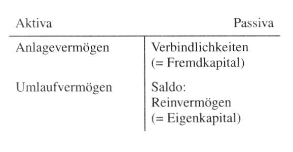 Vermögensrechnung