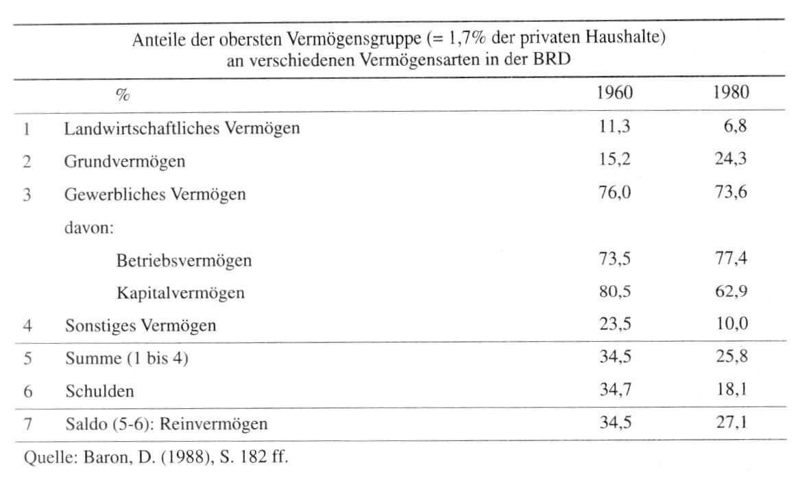 Vermögensverteilung