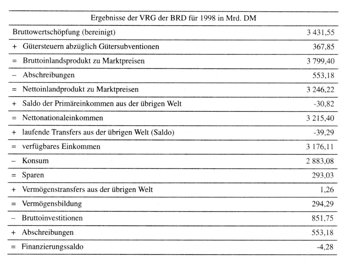 Volkswirtschaftliche Gesamtrechnung